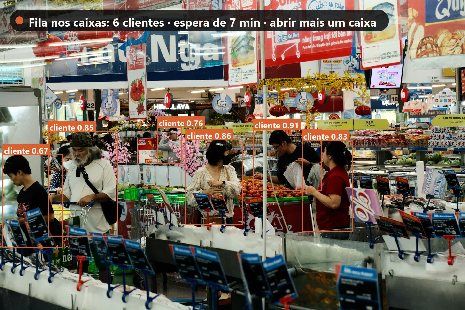 Caixas de supermercado com clientes na fila marcados pela análise da SolverCam.