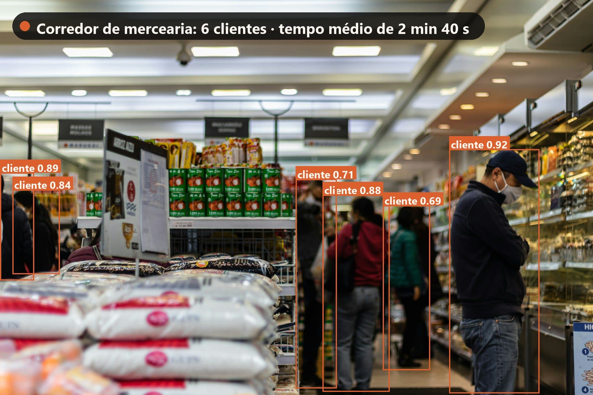 Corredor de supermercado com clientes marcados pela análise da SolverCam.